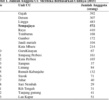 Tabel 1. Jumlah Anggota CU Merdeka Berdasarkan Unitnya (2015) 