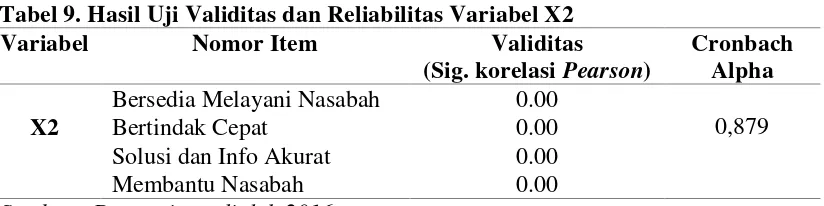 Tabel 9. Hasil Uji Validitas dan Reliabilitas Variabel X2 