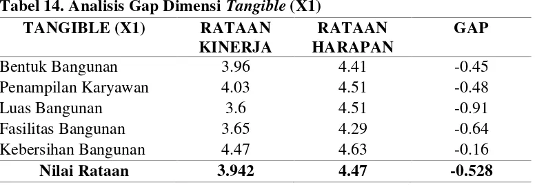 Tabel 14. Analisis Gap Dimensi Tangible (X1) 