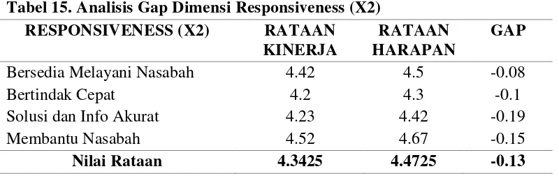 Tabel 15. Analisis Gap Dimensi Responsiveness (X2) 