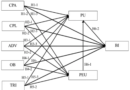 Gambar 1. Model Penelitian oleh Lee.et.al (2011)