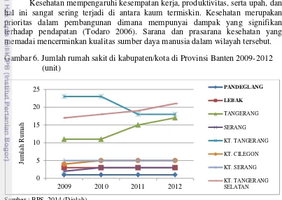 Gambar 6. Jumlah rumah sakit di kabupaten/kota di Provinsi Banten 2009-2012 