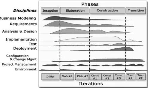 Gambar 1.1  Arsitektur Rational Unified Process 