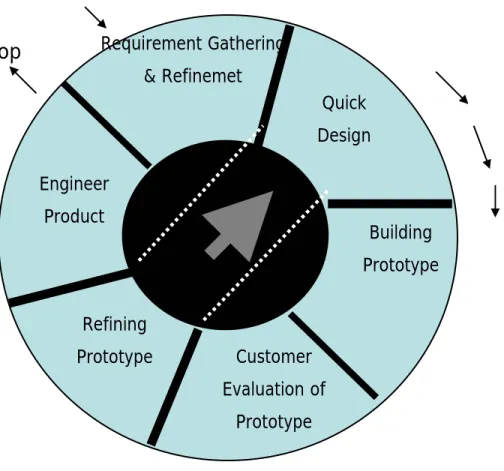 Gambar 2.7 Model Prototyping 