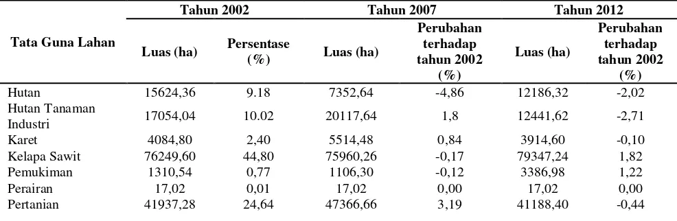 Tabel 1. Perubahan tata guna lahan sub DAS Tapung 