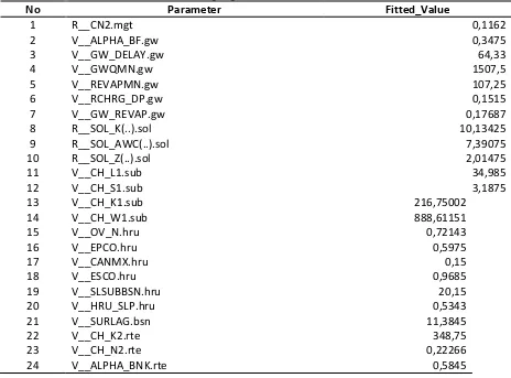 Tabel 5. Parameter dan nilai masukan yang digunakan untuk kalibrasi 2007