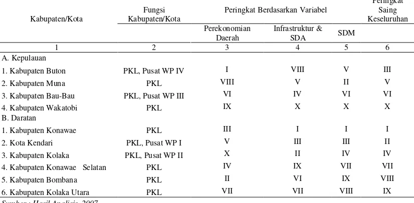 Tabel 5 Bobot Prioritas Indikator-Indikator Sumber Daya Manusia di Provinsi Sulawesi Tenggara 