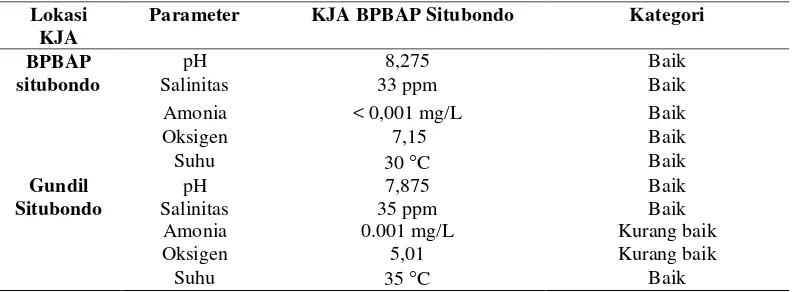Tabel 2.  Kualitas Air di KJA BPBAP Situbondo dan KJA Gundil Situbondo 