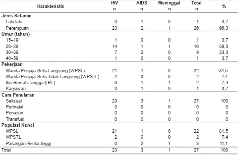 Tabel 1.  Karakteristik Kasus HIV/AIDS di Kabupaten Tanah Bumbu, Tahun 2014