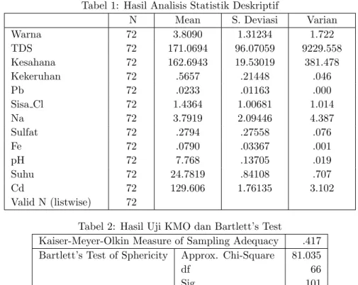 Tabel 2: Hasil Uji KMO dan Bartlett’s Test
