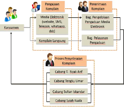 Gambar 4.1 Bagan Mekanisme Komplain Pelanggan dan Komunikasi pada  PDAM Tirta Daroy Kota Banda Aceh 