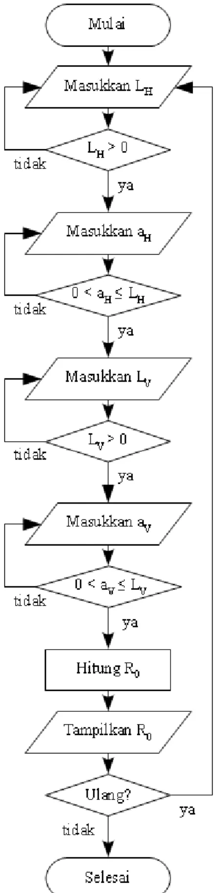 Gambar 3.1 Diagram alir program perhitungan basic reproduction rate