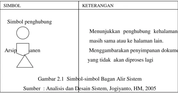 Gambar 2.1  Simbol-simbol Bagan Alir Sistem  Sumber  : Analisis dan Desain Sistem, Jogiyanto, HM, 2005 