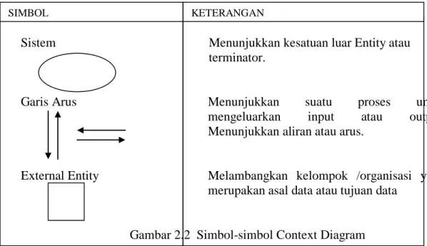 Gambar 2.2  Simbol-simbol Context Diagram  Sumber  : Analisis dan Desain Sistem, Jogiyanto, HM, 2005 