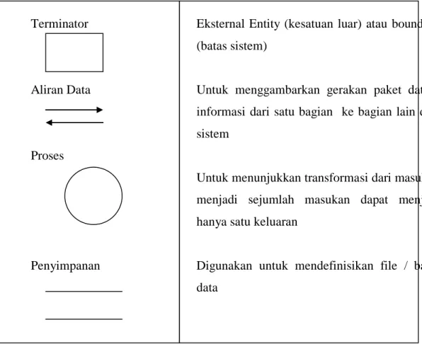 Gambar 2.3    Simbol-simbol DFD  Sumber  : Analisis dan Desain Sistem, Jogiyanto, HM, 2005 