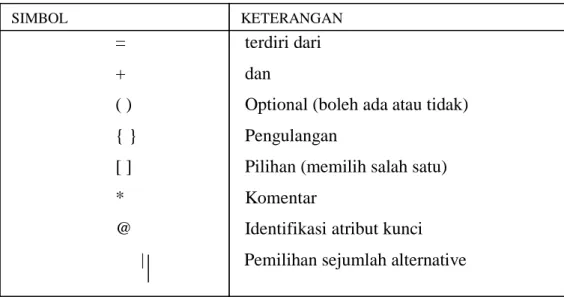 Gambar 2.4    Simbol-simbol Kamus Data  Sumber  : Analisis dan Desain Sistem, Jogiyanto, HM, 2005  2.4.2.5  Entity Relationship Diagram (ERD) 