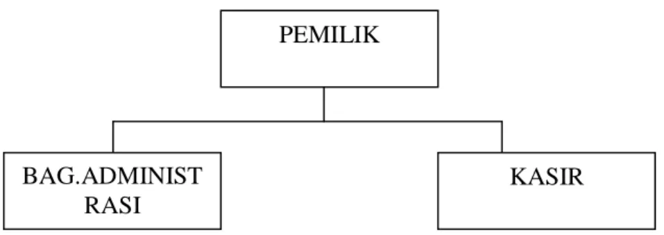 Gambar 4.1 : Struktur Organisasi PEMILIK 