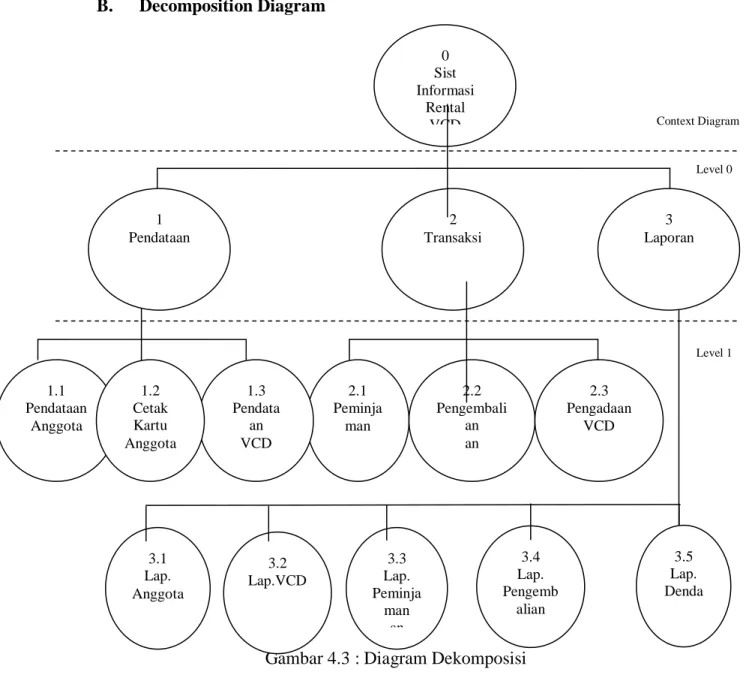Gambar 4.3 : Diagram Dekomposisi 