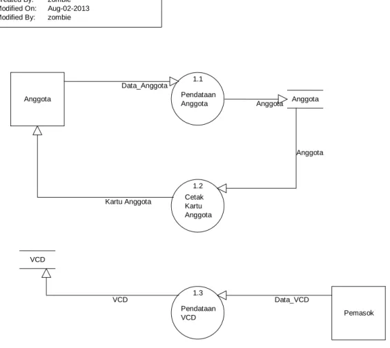 Gambar 4.5 : DFD Level 1 Proses Pendataan 