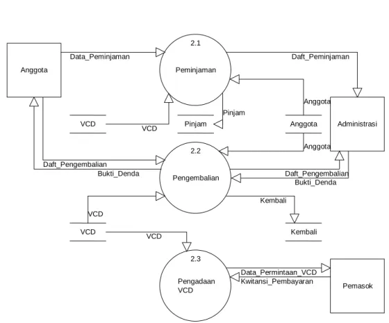 Gambar 4.6 : DFD Level 1 Proses Transaksi 