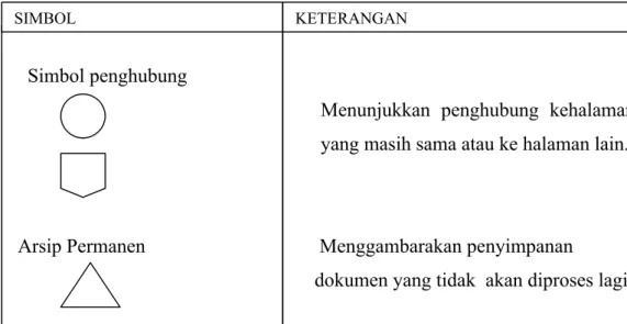 Gambar 2.1  Simbol-simbol Sistem Bagan Alir Sistem Sumber  : Analisis dan Desain Sistem, Jogiyanto, HM, 2005