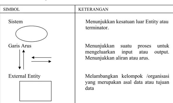 Gambar 2.2  Simbol-simbol Context Diagram Sumber  : Analisis dan Desain Sistem, Jogiyanto, HM, 2005