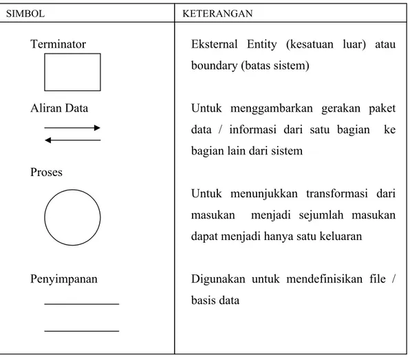 Gambar 2.3    Simbol-simbol DFD Sumber  : Analisis dan Desain Sistem, Jogiyanto, HM, 2005