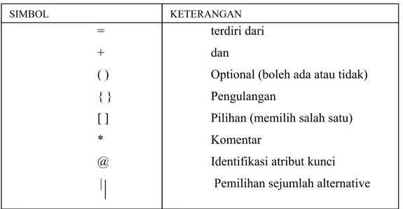 Gambar 2.4    Simbol-simbol Kamus Data Sumber  : Analisis dan Desain Sistem, Jogiyanto, HM, 2005