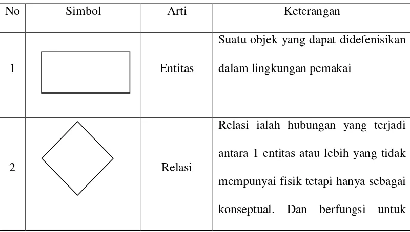 Tabel 2.1. Simbol-simbol ERD 