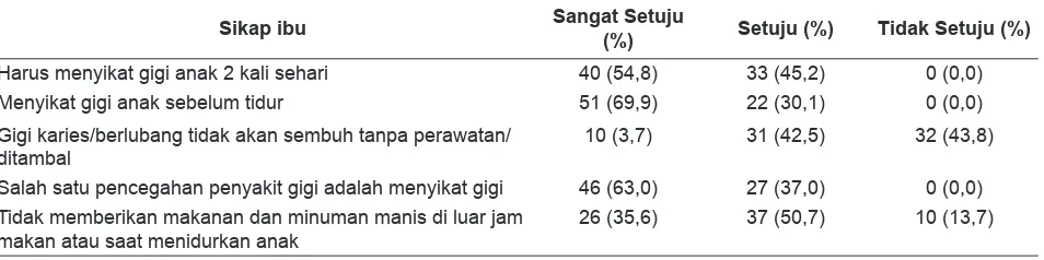Tabel 6.  Sikap Ibu dalam Pemeliharaan Kesehatan Gigi dan Mulut Anak TK di Kelurahan Kemayoran Kecamatan Krembangan, Kota Surabaya, Tahun 2013