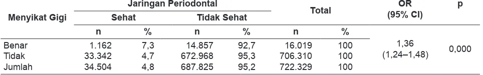 Tabel 1.  Menyikat Gigi dan Jaringan Periodontal di Indonesia, Tahun 2013