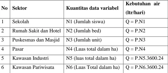 Tabel 2.3. Rumus untuk Perhitungan Kebutuhan Air Non Domestik 