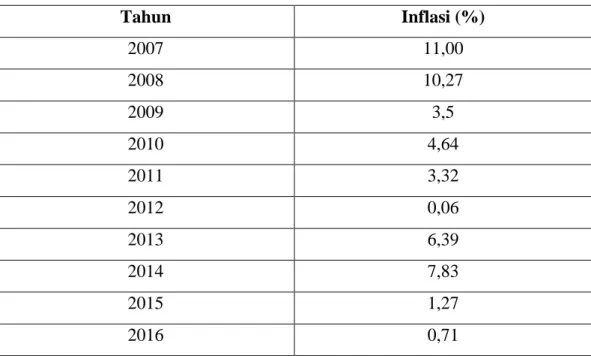 Tabel 2.6 Persentase Tingkat Inflasi Perekonomian Kota Banda Aceh  