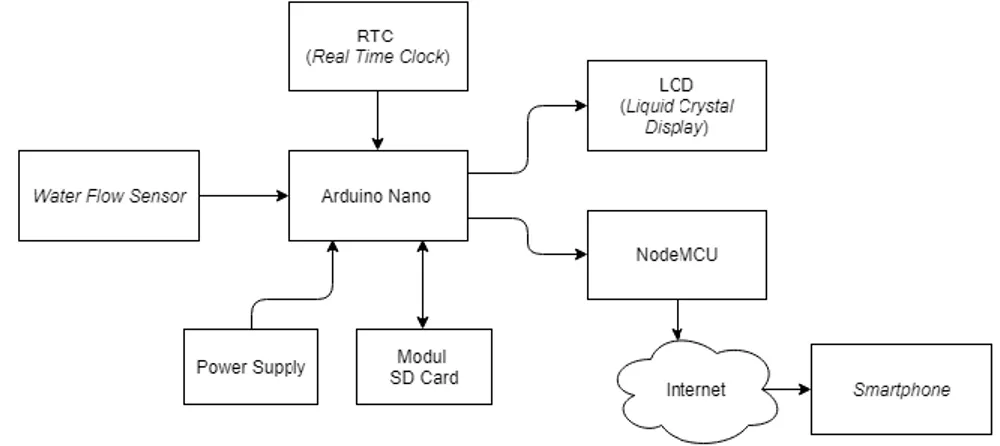 Gambar 5. Block diagram sistem 