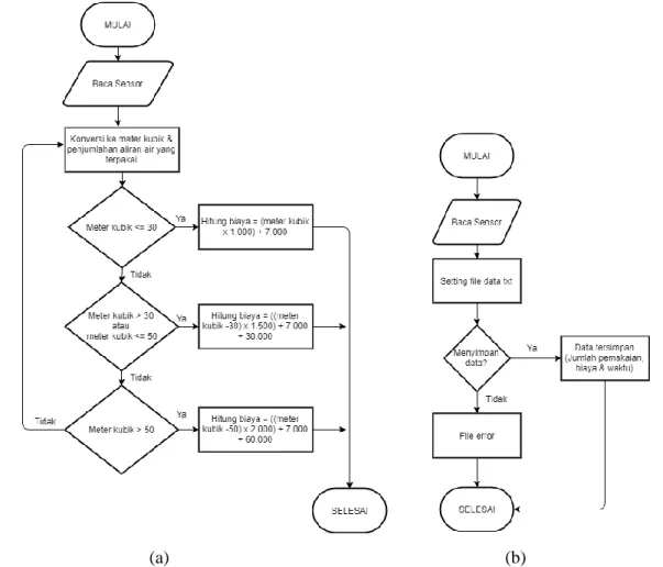 Gambar 8. a) Diagram Alir Sub Program Flow; b) Diagram Alir Sub Program Data 