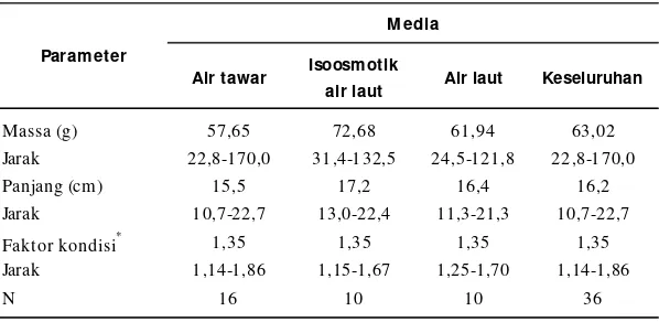 Tabel 1. Tingkat konsumsi oksigen dan kebutuhan oksigen saat berenang pada ikan yang diaklimatisasi pada lingkunganair tawar (0 ppt), isoosmotik (12 ppt), dan air laut (35 ppt)