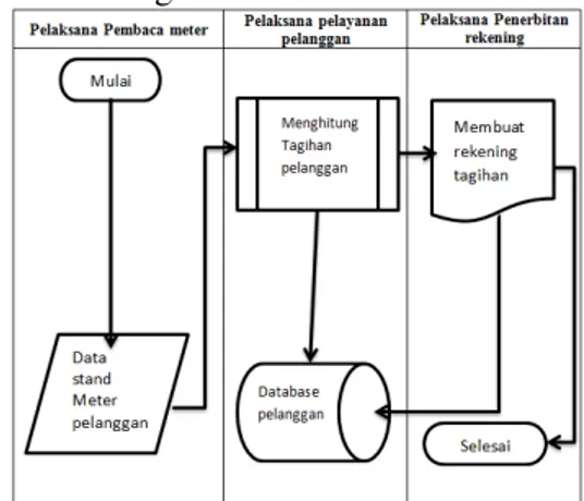 Gambar 1. Flowchart Proses Cek Tagihan  Awal  proses  pelaksana  pembaca  meter  mencatat  data  stand  meter,  kemudian  data  tersebut diolah pada bagian pelaksana pelayanan  langganan  dengan  menyimpan  data  tersebut  di  database pelanggan, setelah s