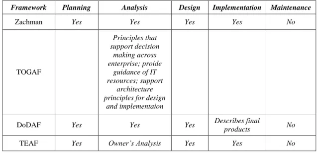 Tabel 3. Perbandingan framework berdasarkan fase siklus hidup pengembangan perangkat lunak 