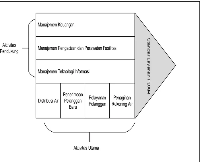 Gambar 1. Value Chain Proses Pelayanan Pelanggan PDAM Kota Sukabumi 