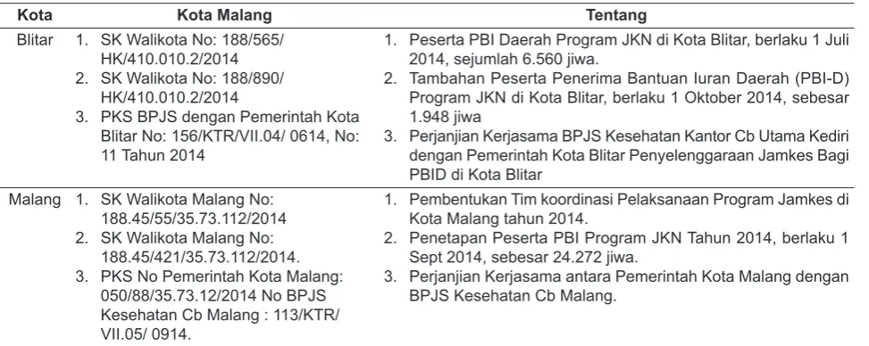 Tabel 3.  Kepesertaan JKN bagi Penerima Bantuan Iuran (PBI) di Kota Blitar dan Kota Malang, Tahun 2014