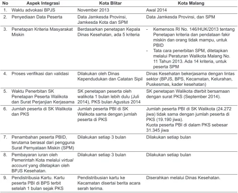 Tabel 4.  Pelaksanaan Integrasi Jamkesda ke Dalam JKN bagi PBI di Kota Blitar dan Kota Malang, Tahun 2014.