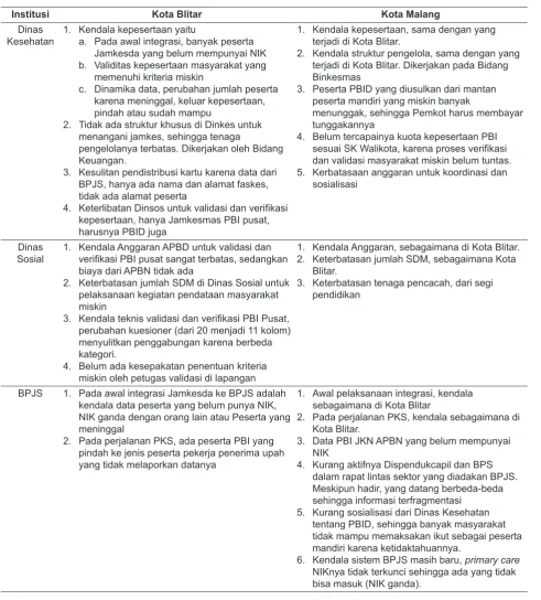 Tabel 5.  Kendala integrasi Jamkesda ke Sistem JKN yang dialami stake holder terkait di Kota Blitar dan Kota Malang, tahun 2014