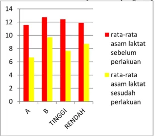 Gambar 1. Histogram Nilai Rata-Rata Asam Laktat Tiap Kelompok Berdasarkan Nadi Pemulihan  Keterangan  