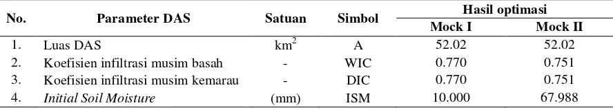 Tabel 9. Hasil parameter Mock optimal DAS Bedog di stasiun AWLR Guwasari 