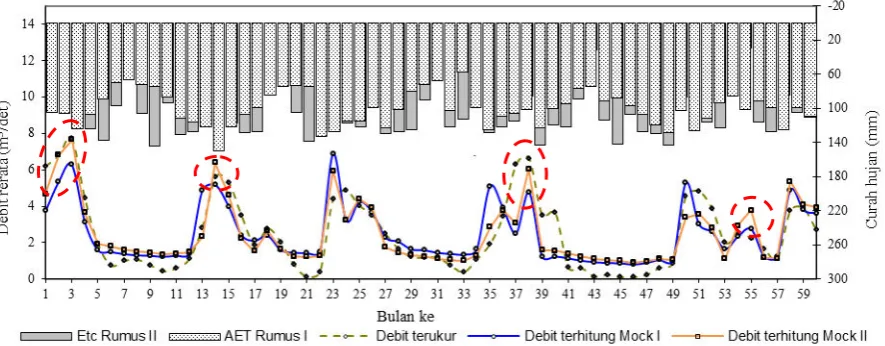 Gambar 6. Grafik debit aliran DAS Bedog di Guwasari Tahun 2001-2005 