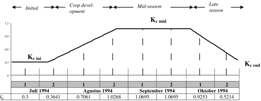 Gambar 5. Grafik nilai Kc tanaman Palawija tiap tahap pertumbuhan 