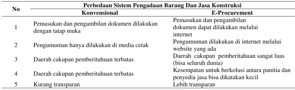Tabel 1.Perbedaan Sistem Pengadaan Barang Dan Jasa Konstruksi 