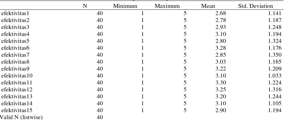 Tabel 2. Nilai Mean Efektivitas Pengadaan Barang Dan Jasa Secara Elektronik 