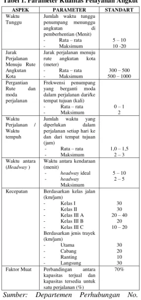 Tabel 1. Parameter Kualitas Pelayanan Angkut 