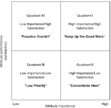 Gambar 2.2 Importance-Performance Analysis  (Matzler et al, 2004) 
